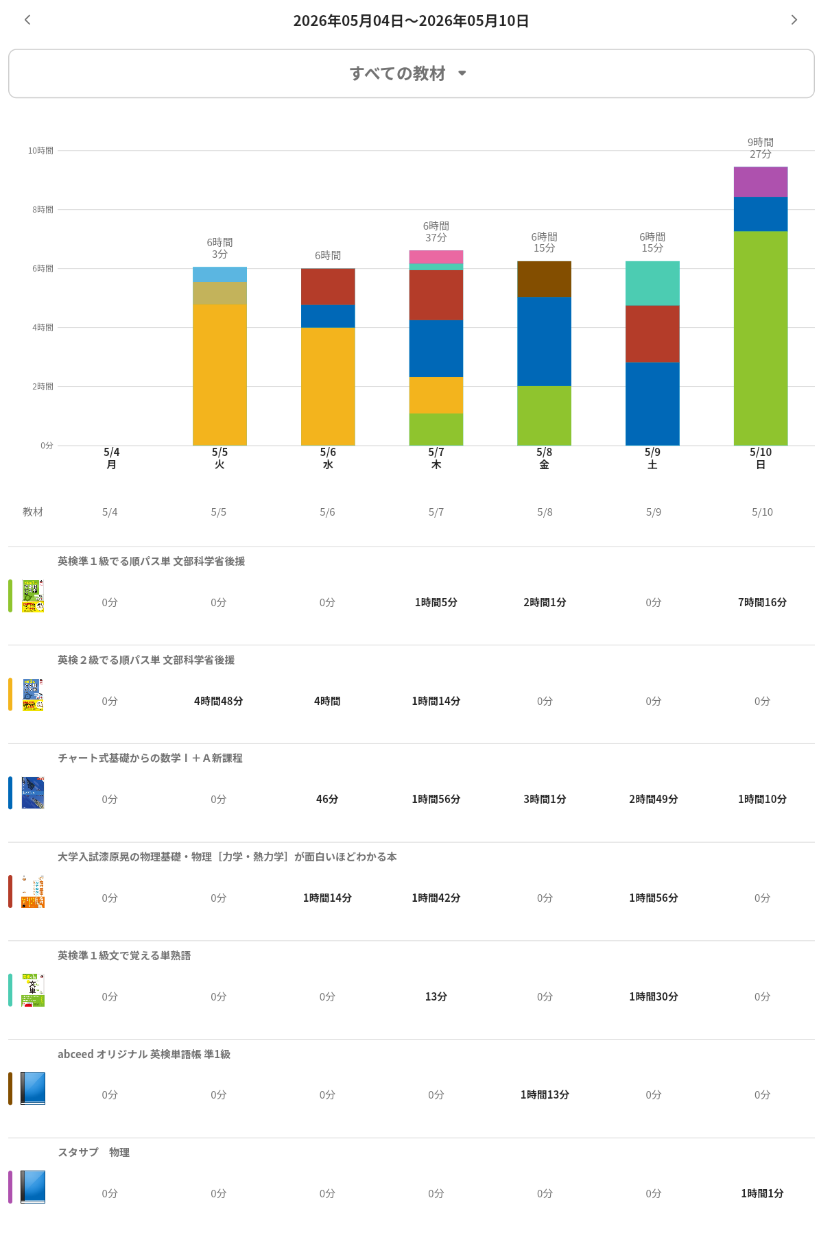 第1週のStudyplus学習時間グラフ
