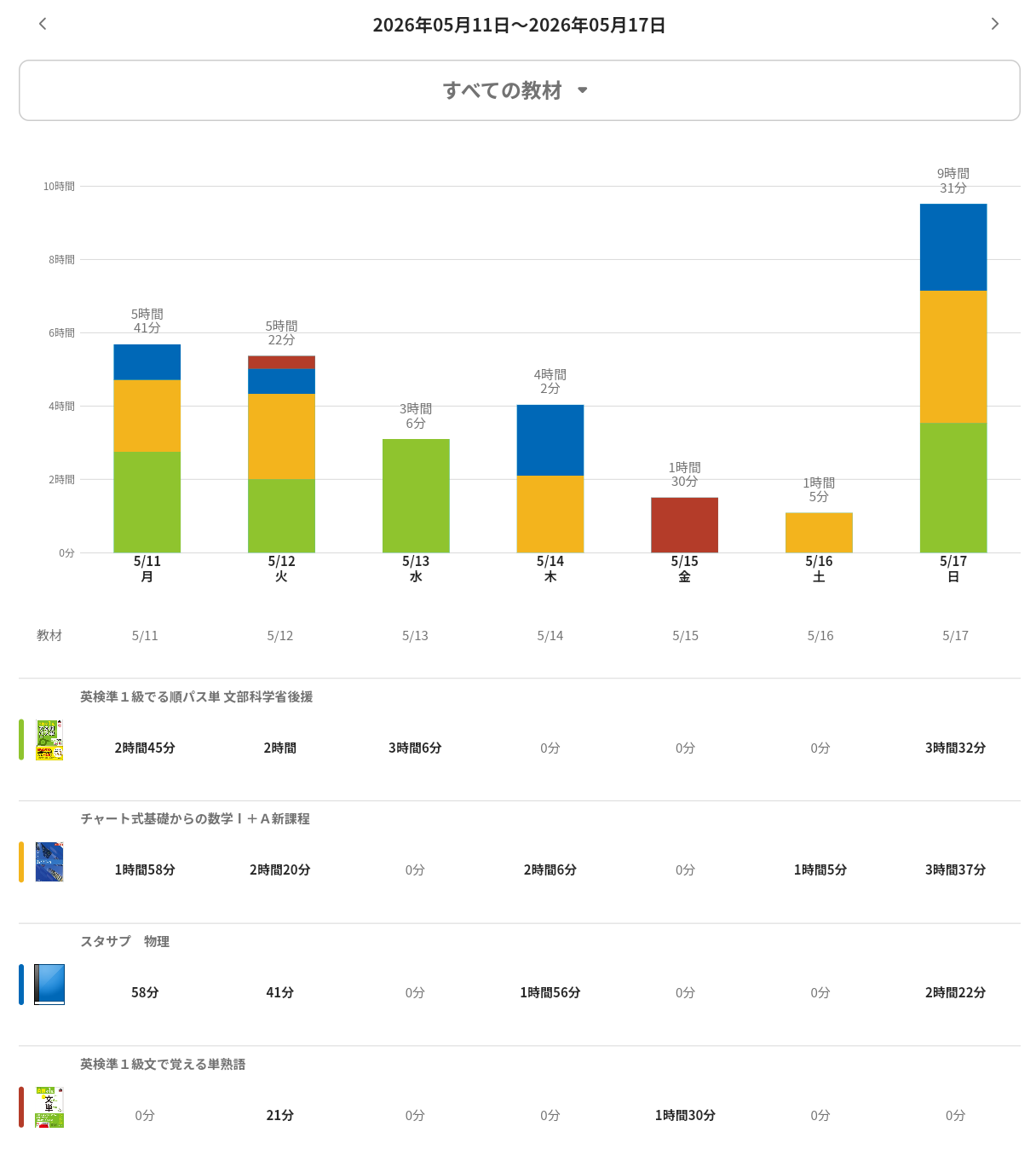 第002週のStudyplus学習時間グラフ